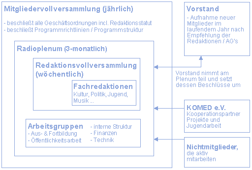 Entscheidungsstrukturen