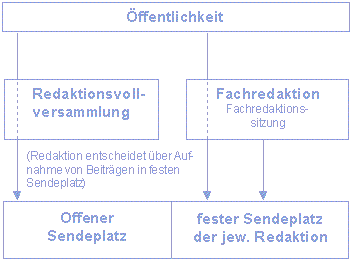 Zugang zum Sender